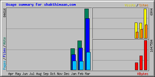 Usage summary for shakthimaan.com